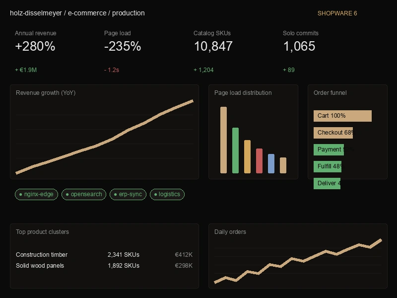 B2B e-commerce platform showing product catalog, pricing matrix, and order management